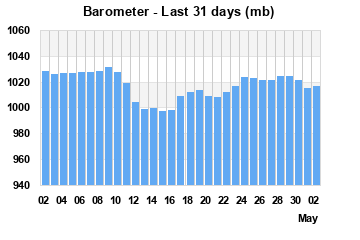 Barometer
