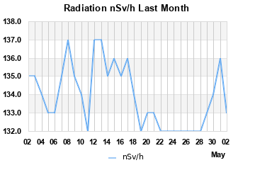 Radiation
