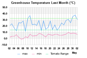 GreenHouse temp.