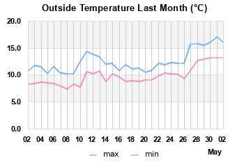 Outside temp.