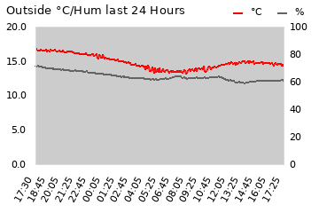 Outside temp.