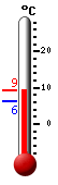 Current temperature, daily max/min